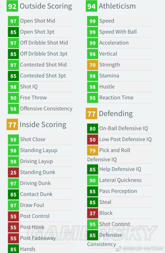 《NBA2K18》MT模式钻石罗斯数据一览