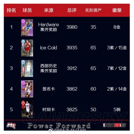 《NBA2K18》MT模式半程各位置总评Top15