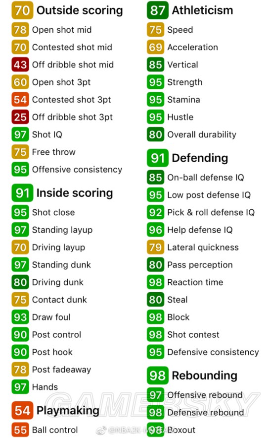 《NBA2K18》钻石怀特塞德数据一览