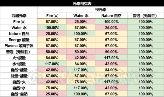 《堡壘之夜》PVE元素相克系統解析