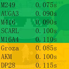 《绝地求生》步枪与机枪射速改动分析 绝地求生正式版射速改动