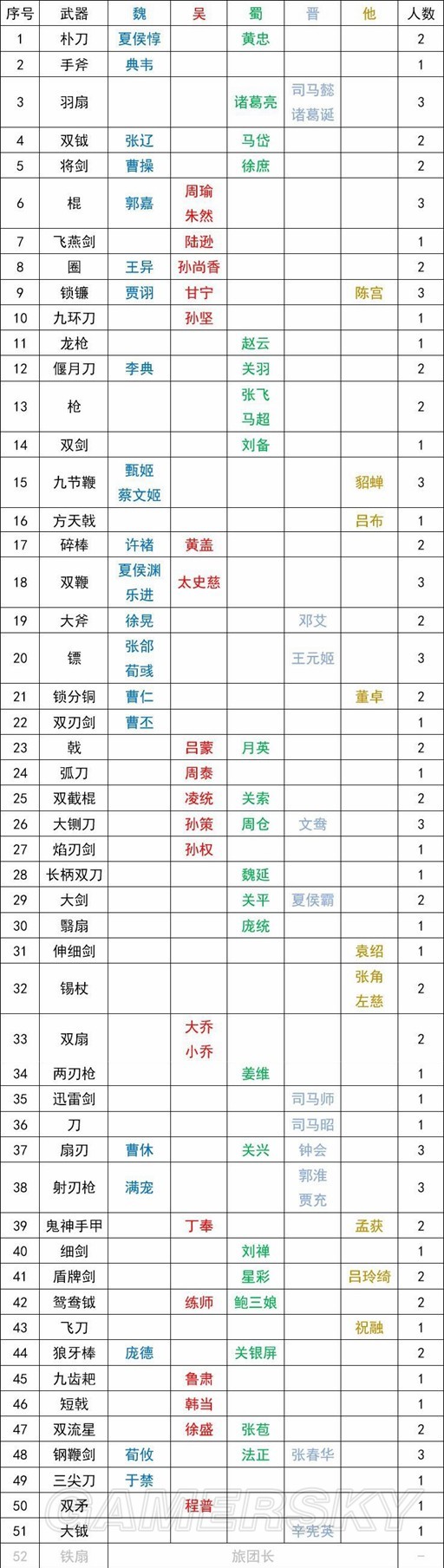 《真三国无双8》全武将得意武器一览 真三国无双8有多少武器模组