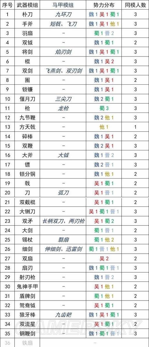 《真三国无双8》全武将得意武器一览 真三国无双8有多少武器模组