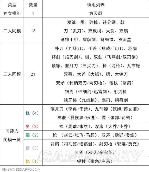《真三国无双8》全武将得意武器一览 真三国无双8有多少武器模组