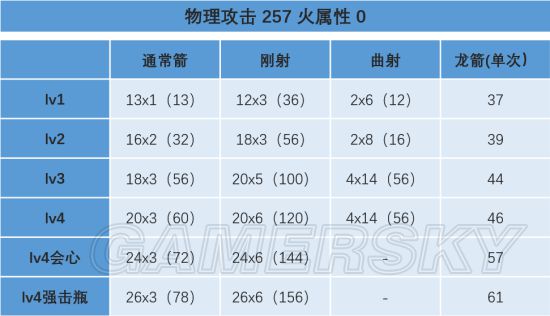 《怪物猎人世界》属性对弓箭各类技能的增幅