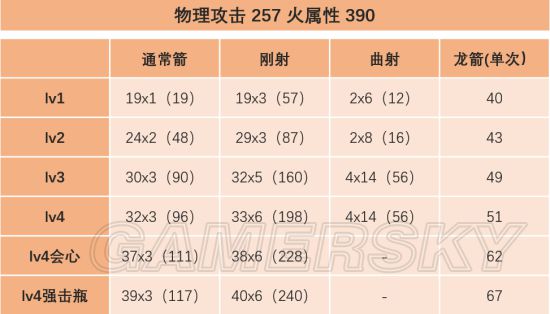 《怪物猎人世界》属性对弓箭各类技能的增幅