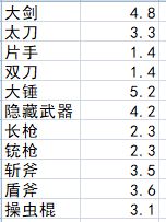 《怪物猎人世界》武器客制强化优劣分析