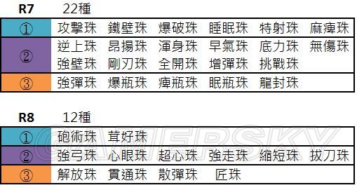 《怪物猎人世界》装饰珠等级与效果一览