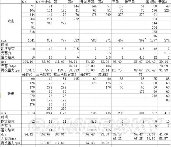 《怪物猎人世界》大锤招式伤害测试及DPS分析