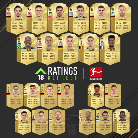 《FIFA18》冬季德甲球员数据变化一览