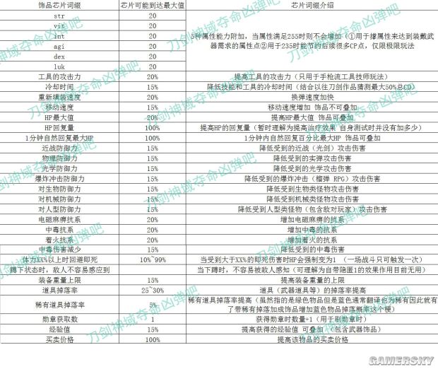 《刀剑神域夺命凶弹》饰品属性作用解析 饰品词缀作用解析