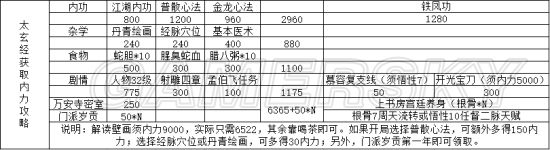 《金庸群侠传5》1.53版太玄内功获取及伤害计算公式