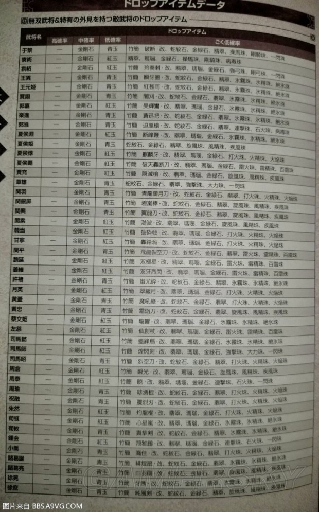 《真三国无双8》无双武将掉落物品一览