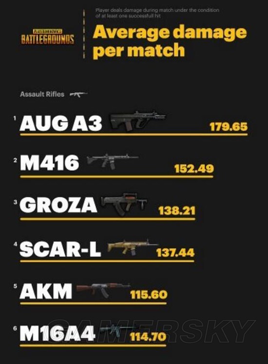 《绝地求生》常用武器场均伤害分析 绝地求生步枪及狙击枪场均伤害