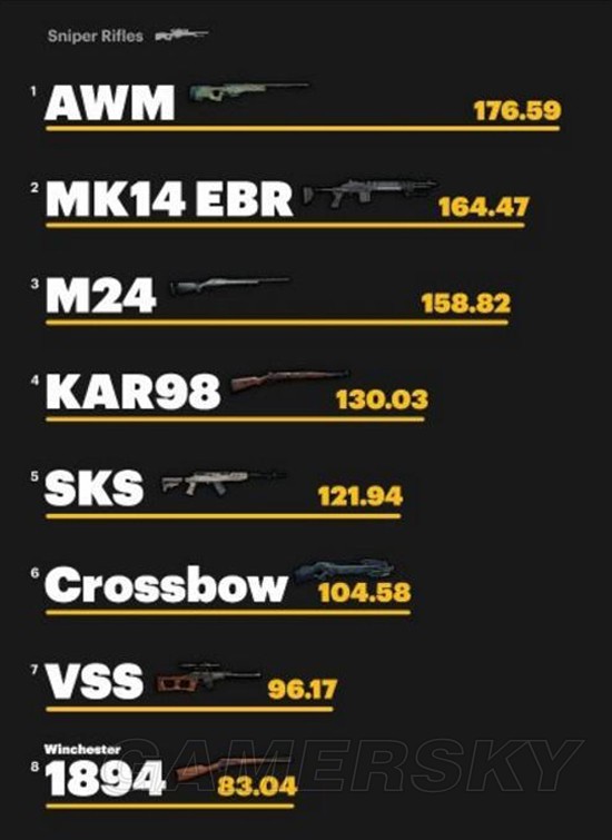 《绝地求生》常用武器场均伤害分析 绝地求生步枪及狙击枪场均伤害