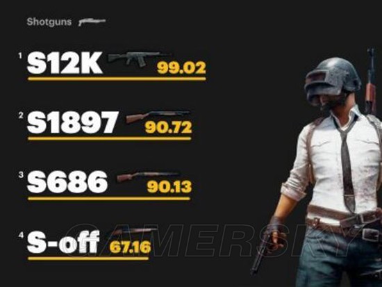 《绝地求生》常用武器场均伤害分析 绝地求生步枪及狙击枪场均伤害