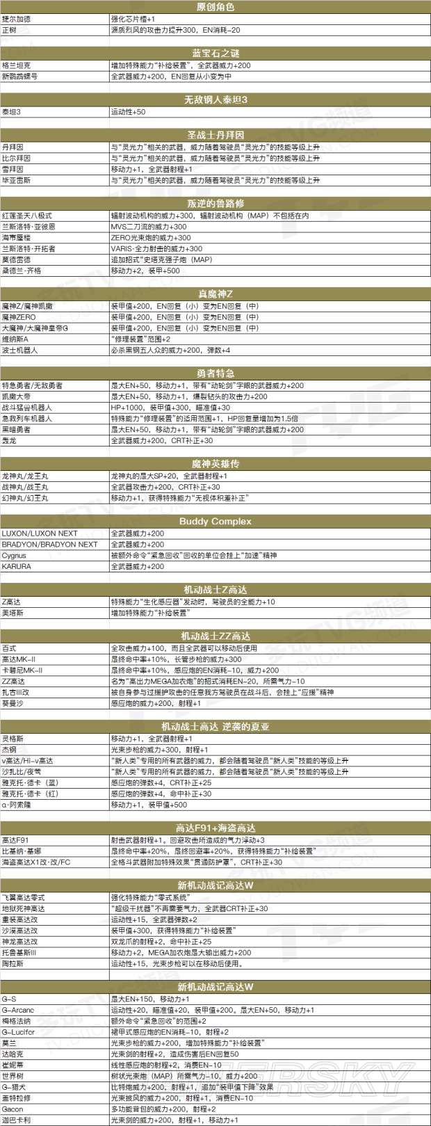 《超级机器人大战X》机体五段改造奖励一览