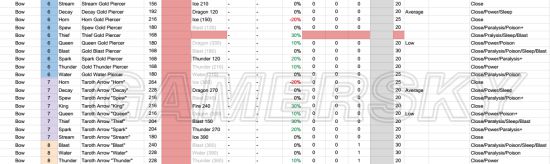 《怪物猎人世界》烂辉龙全武器属性一览表