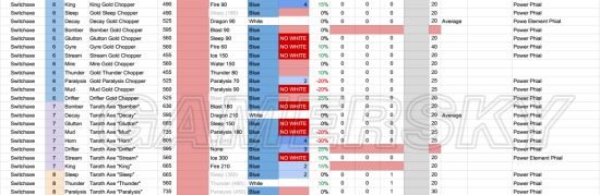 《怪物猎人世界》烂辉龙全武器属性一览表