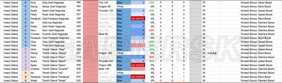 《怪物猎人世界》烂辉龙全武器属性一览表