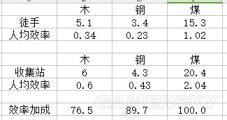 《冰汽时代》收集站效率加成分析