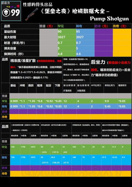 《堡垒之夜》各种类枪械详细数据一览 枪械伤害及射程说明