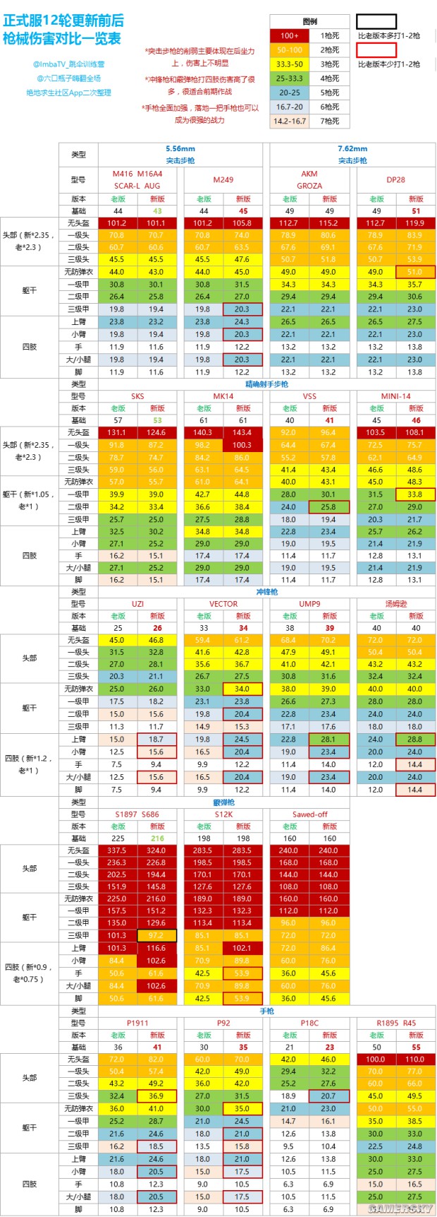 《绝地求生》新版本武器、命中伤害对比解析 新版本武器伤害是多少