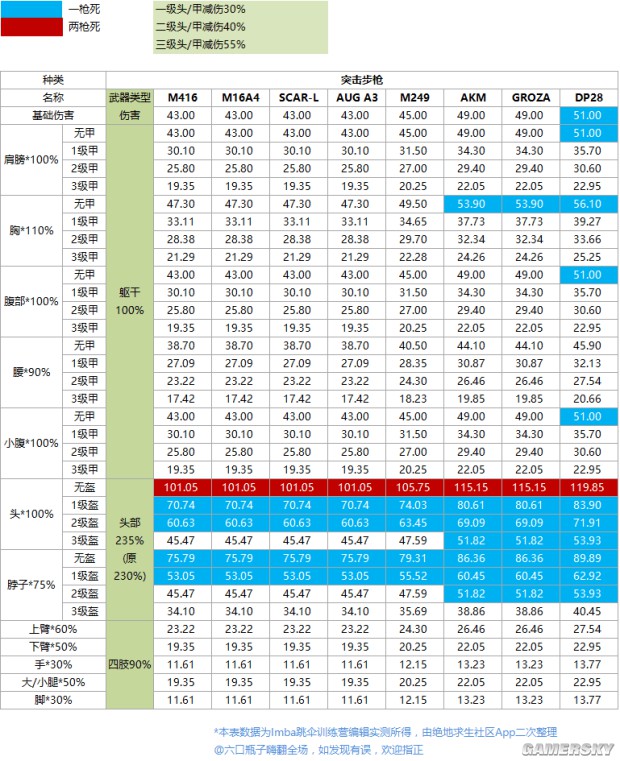 《绝地求生》新版本武器、命中伤害对比解析 新版本武器伤害是多少