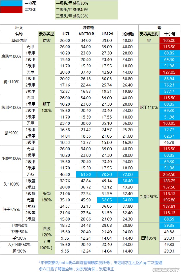 《绝地求生》新版本武器、命中伤害对比解析 新版本武器伤害是多少
