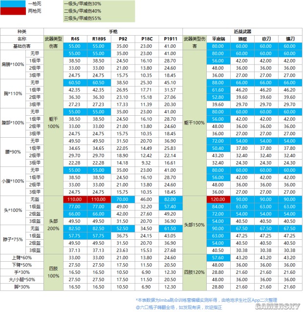 《绝地求生》新版本武器、命中伤害对比解析 新版本武器伤害是多少