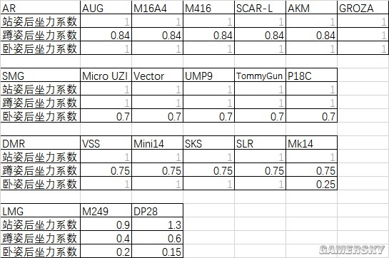 《绝地求生》蹲姿与卧姿武器后坐力解析 蹲下与趴下武器后坐力