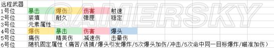 《堡壘之夜》緊急武器詞條選擇分析