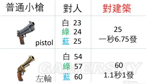 《堡垒之夜》各武器对人物及建筑伤害一览 道具功能介绍