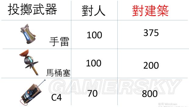 《堡垒之夜》各武器对人物及建筑伤害一览 道具功能介绍