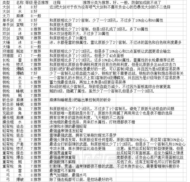 《怪物猎人世界》烂辉龙优质武器推荐 哪些烂辉龙武器好