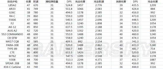 《彩虹六號圍攻》奇美拉行動各槍械傷害數(shù)據(jù)圖表一覽