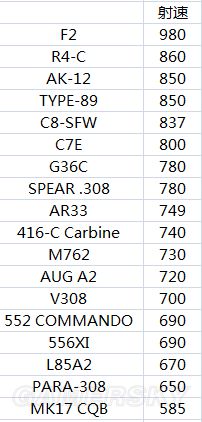 《彩虹六號圍攻》奇美拉行動各槍械傷害數(shù)據(jù)圖表一覽