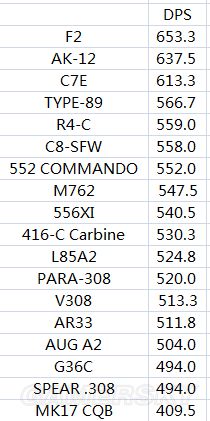 《彩虹六號圍攻》奇美拉行動各槍械傷害數(shù)據(jù)圖表一覽