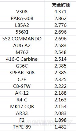 《彩虹六號圍攻》奇美拉行動各槍械傷害數(shù)據(jù)圖表一覽