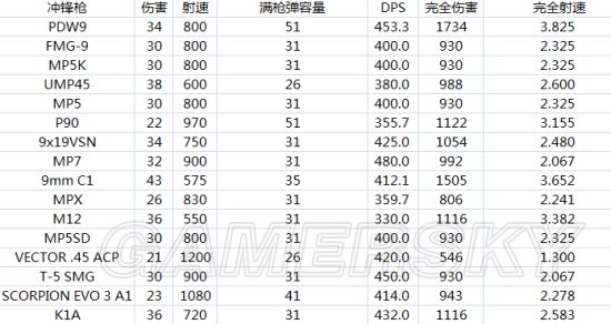 《彩虹六號圍攻》奇美拉行動各槍械傷害數(shù)據(jù)圖表一覽