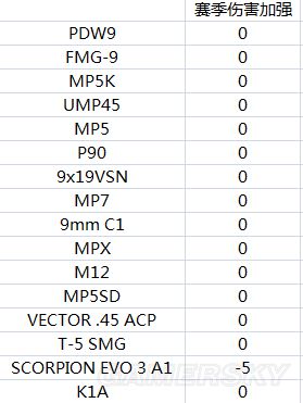 《彩虹六號圍攻》奇美拉行動各槍械傷害數(shù)據(jù)圖表一覽