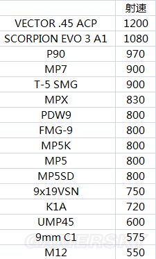 《彩虹六號圍攻》奇美拉行動各槍械傷害數(shù)據(jù)圖表一覽