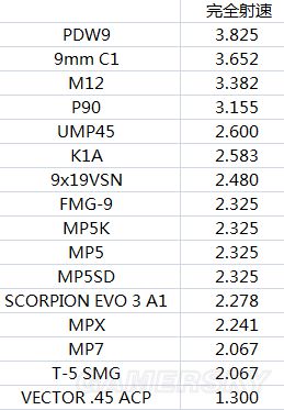 《彩虹六號圍攻》奇美拉行動各槍械傷害數(shù)據(jù)圖表一覽