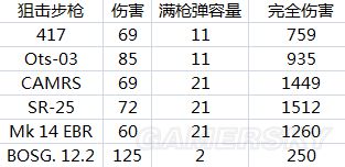 《彩虹六號圍攻》奇美拉行動各槍械傷害數(shù)據(jù)圖表一覽