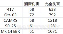 《彩虹六號圍攻》奇美拉行動各槍械傷害數(shù)據(jù)圖表一覽