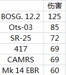 《彩虹六號圍攻》奇美拉行動各槍械傷害數(shù)據(jù)圖表一覽