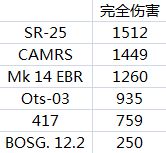 《彩虹六號圍攻》奇美拉行動各槍械傷害數(shù)據(jù)圖表一覽
