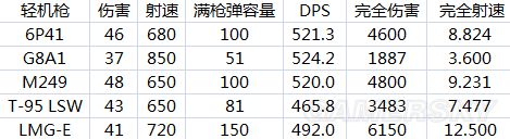 《彩虹六號圍攻》奇美拉行動各槍械傷害數(shù)據(jù)圖表一覽