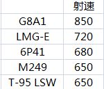 《彩虹六號圍攻》奇美拉行動各槍械傷害數(shù)據(jù)圖表一覽