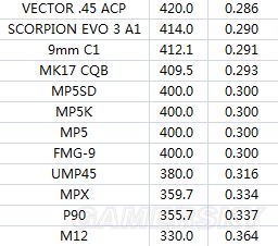 《彩虹六號圍攻》奇美拉行動各槍械傷害數(shù)據(jù)圖表一覽